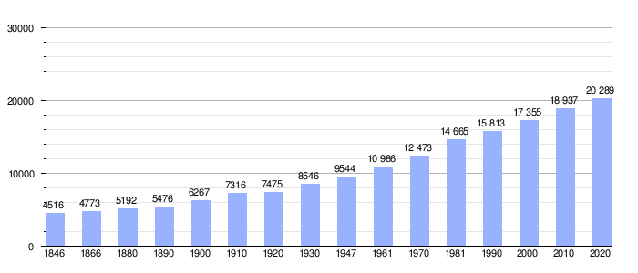 Gráfica de evolución demográfica de Kortenberg