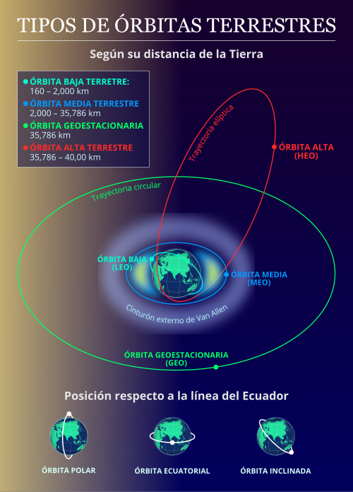 Tipos de órbitas terrestres.