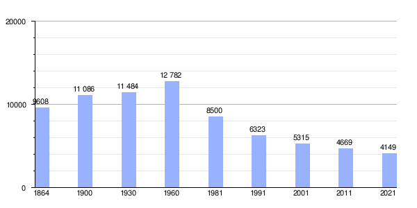 Gráfica de evolución demográfica de Vimioso entre 1864 y 2021