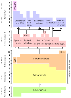 Esquema gráfico que muestra los distintos niveles educativos del sistema de Suiza