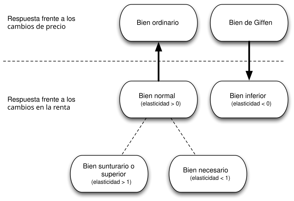 Esquema de clasificación de bienes