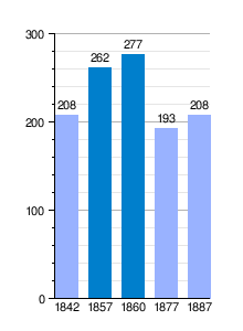 Gráfica de evolución demográfica