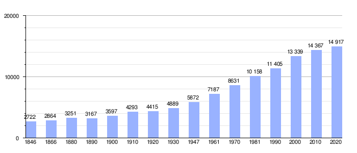 Gráfica de evolución demográfica de Tremelo entre los años 1846 y 2020