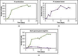Gráfico comparativo del crecimiento de Paramecium aurelia y Paramecium caudatum