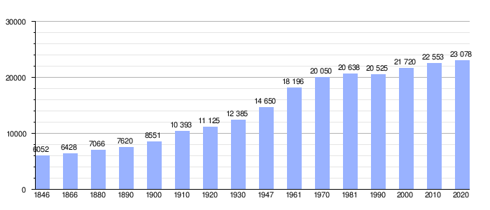 Gráfico de evolución demográfica