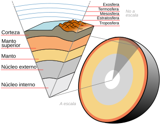 Corte esquemático de la estructura interna de la Tierra