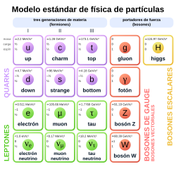 Componentes y carga eléctrica de la materia