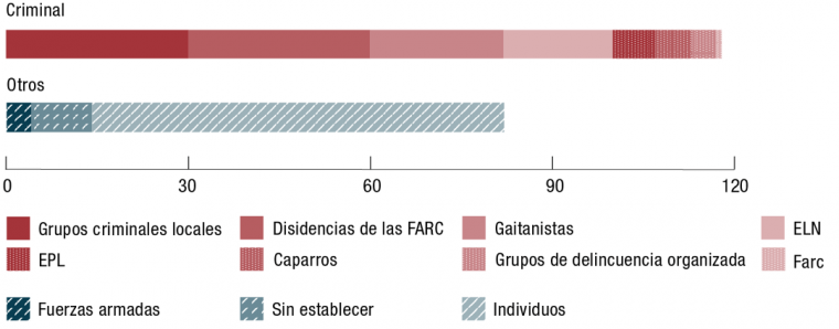 Gráfica de responsables de violencia contra líderes sociales