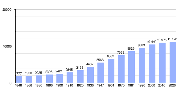 Gráfica de evolución demográfica