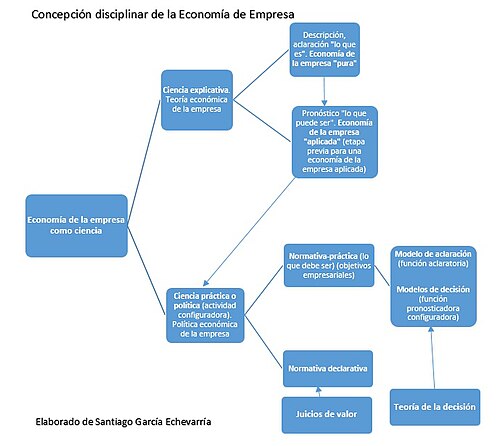 Representación conceptual de la economía de la empresa