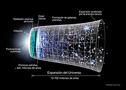 Diagrama cronológico de la evolución y expansión del universo desde el Big Bang.