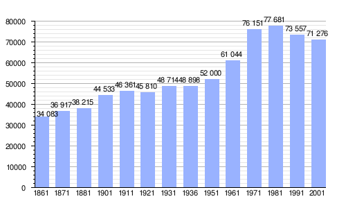 Evolución demográfica de Asti