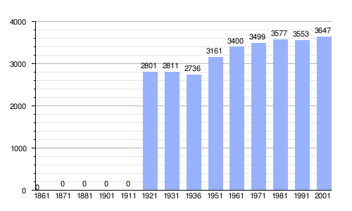 Gráfica de evolución demográfica