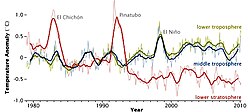 Efecto de erupciones volcánicas en la temperatura
