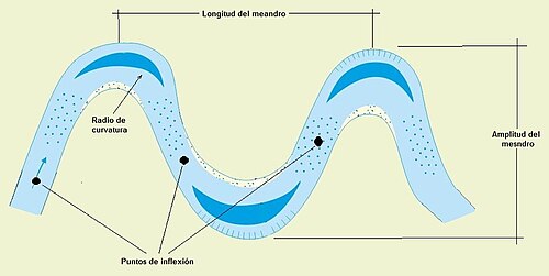 Esquema detallado de las características geométricas de un meandro