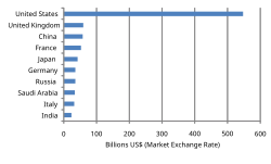 Presupuesto militar en 2007