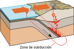 Esquema explicativo de una zona de subducción geológica