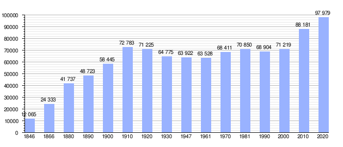 Gráfica de evolución demográfica de Molenbeek entre 1846 y 2020.