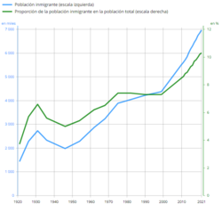 Gráfico de la evolución del porcentaje de la población inmigrante en Francia entre 1912 y 2021.