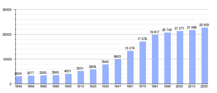 Gráfica estadística de la evolución demográfica