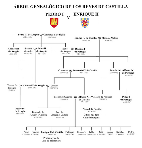 Árbol genealógico de los reyes de Castilla