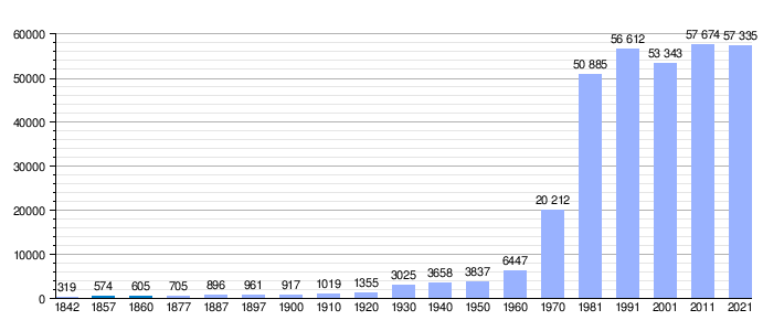 Gráfica de evolución demográfica de Sardañola del Vallés