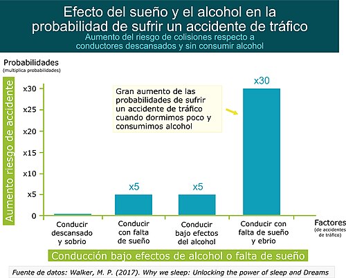 Estadísticas de accidentes por alcohol y falta de sueño