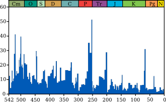 Gráfico de intensidad de extinción marina