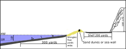 Diagrama de la sección transversal de la playa de Omaha