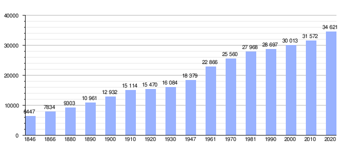 Gráfica de evolución demográfica de Sint-Pieters-Leeuw entre 1846 y 2020