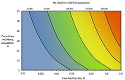 Representación gráfica relacionada con la evaluación de riesgos sanitarios