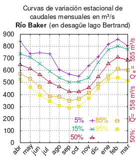 Curvas de variación estacional del río Baker