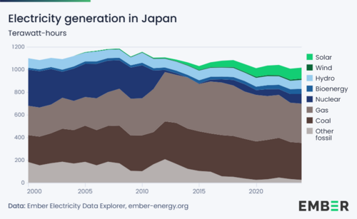 Gráfico de producción de electricidad por fuente en Japón.