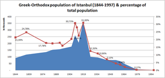 Gráfica de la población griega en Estambul entre 1844 y 1997.