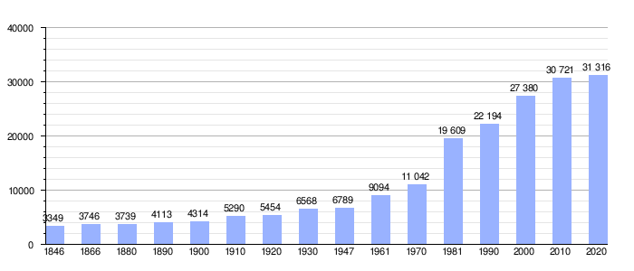 Gráfica demográfica histórica