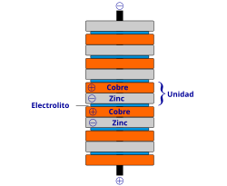 Esquema ilustrativo de una pila voltaica