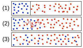 Representación esquemática de la mezcla de dos sustancias