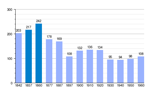Gráfica de evolución demográfica