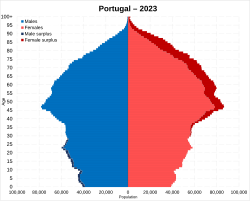 Pirámide de población de Portugal en 2023