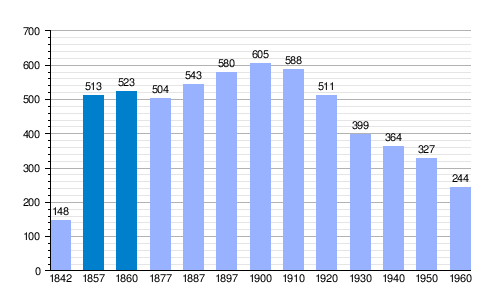 Evolución demográfica de Acumuer