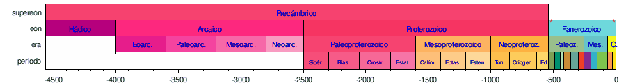 Representación gráfica de la escala temporal