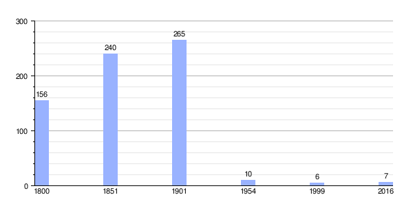 Gráfica de evolución demográfica de Douaumont