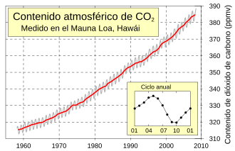Concentración atmosférica de dióxido de carbono en Mauna Loa