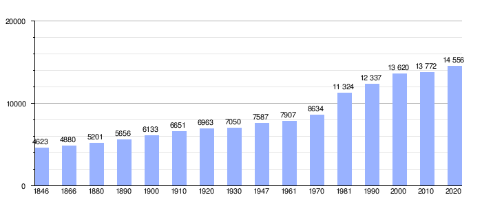 Gráfica de evolución demográfica de Lubbeek