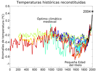 Curvas de temperaturas de los últimos dos milenios según diversos estudios científicos
