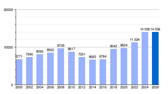 Evolución histórica del gasto consolidado