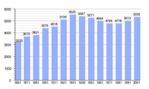 Gráfica de evolución demográfica