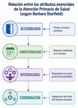 Esquema de características básicas de la Atención Primaria