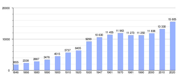 Gráfica de evolución demográfica de Machelen entre 1846 y 2020