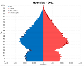 Pirámide poblacional de Hounslow según el censo de 2021